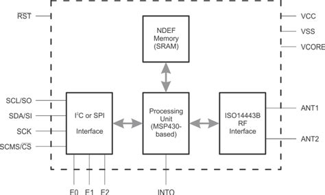 ultra low power rfid reader|TRF7962A data sheet, product information and support .